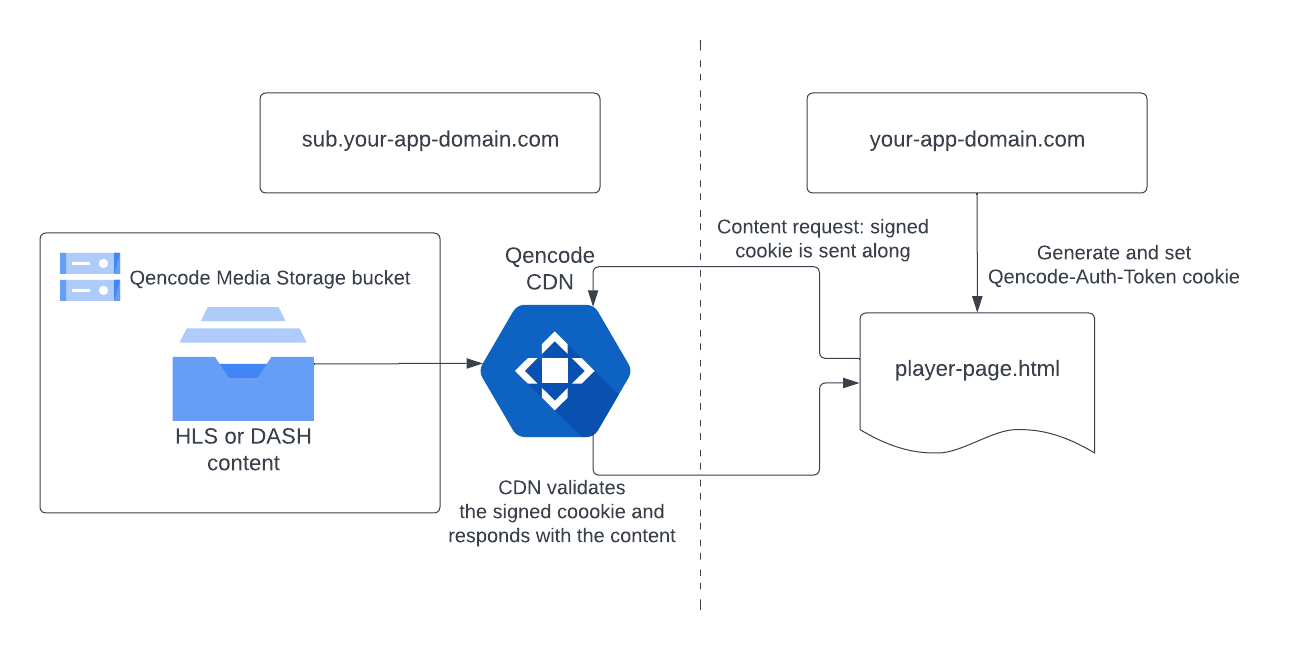 domains setup